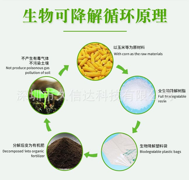 降解袋對(duì)比傳統(tǒng)包裝怎么選？如果選擇符合包裝產(chǎn)品的降解袋(圖1)