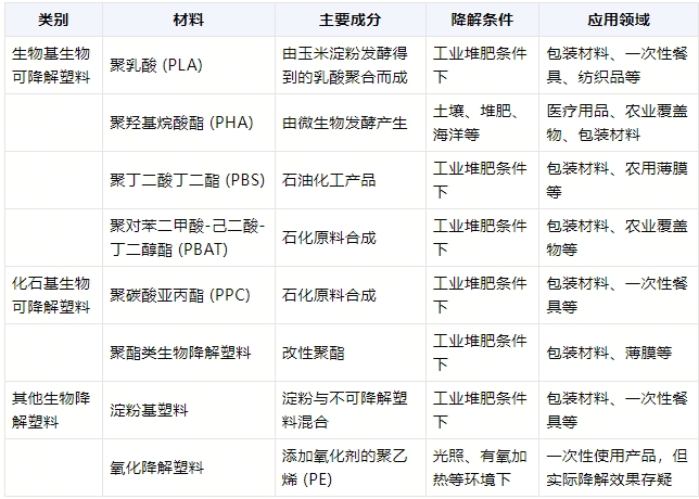 全降解環(huán)保袋在什么環(huán)境降解？(圖1)