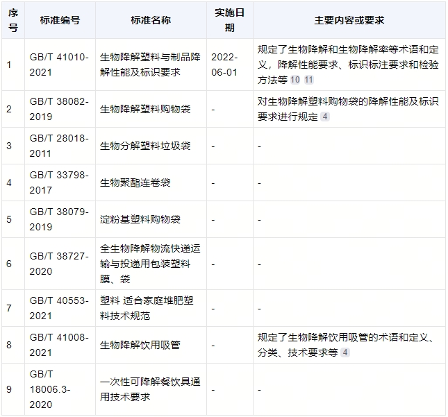 降解袋有什么標(biāo)準(zhǔn)？(圖1)