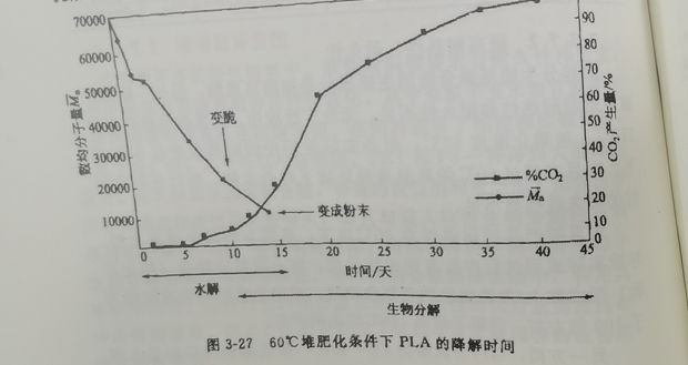 聚乳酸降解袋可以完全分解嗎？(圖1)