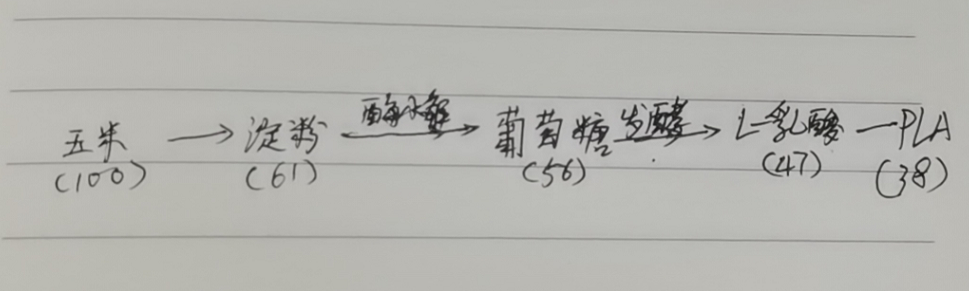 生物降解袋中的PLA是如何制得的？(圖3)